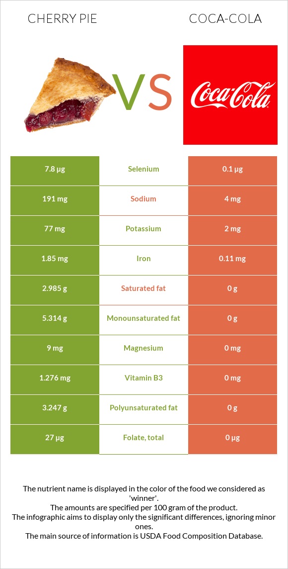 Cherry pie vs Coca-Cola infographic