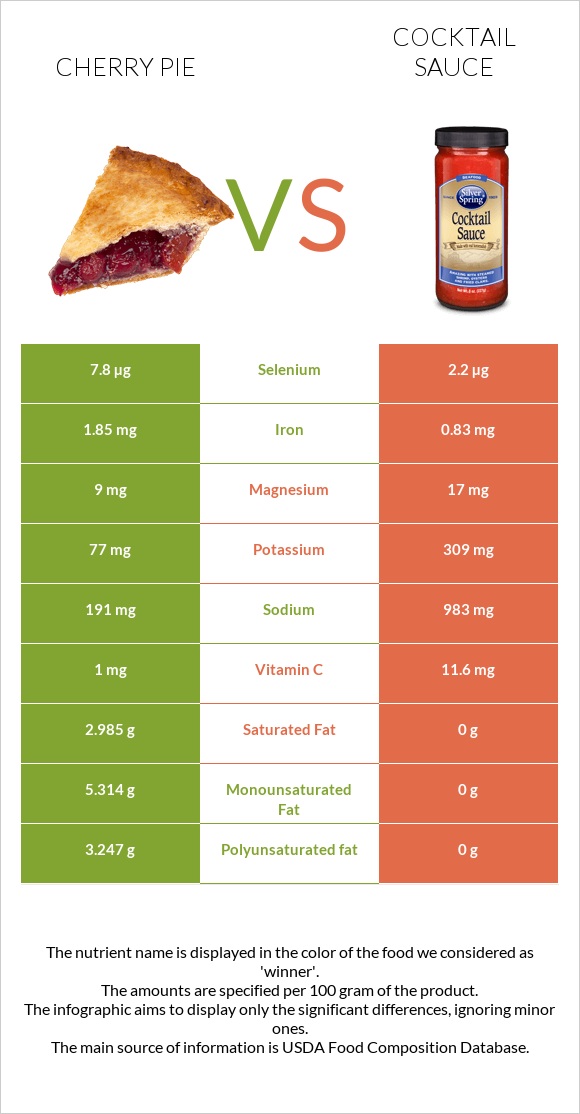 Cherry pie vs Cocktail sauce infographic