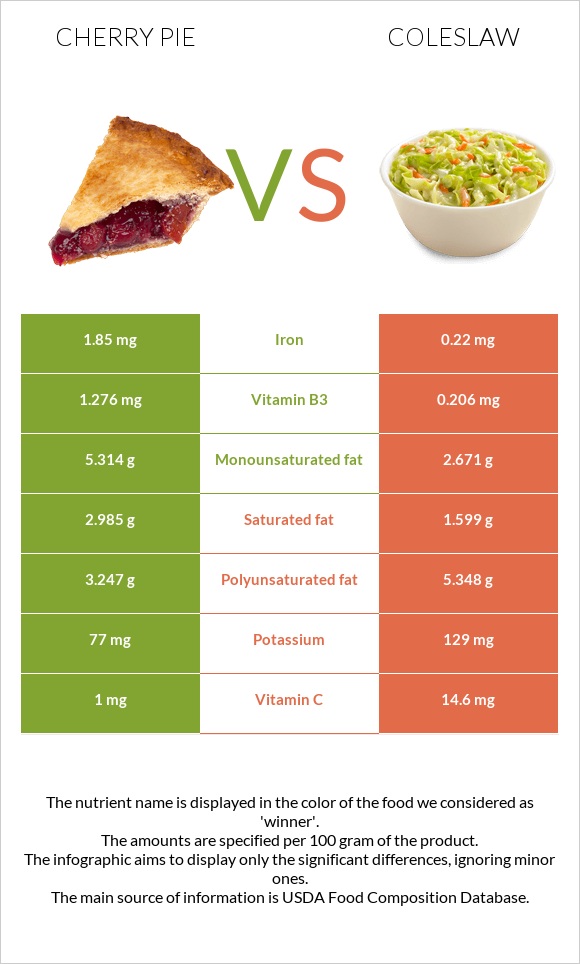 Cherry pie vs Coleslaw infographic