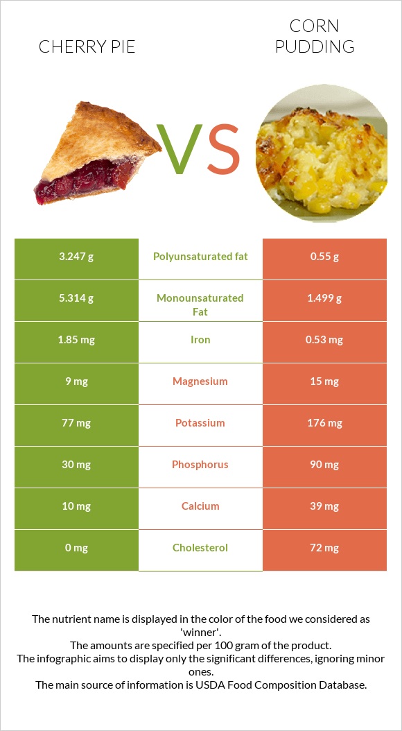 Cherry pie vs Corn pudding infographic