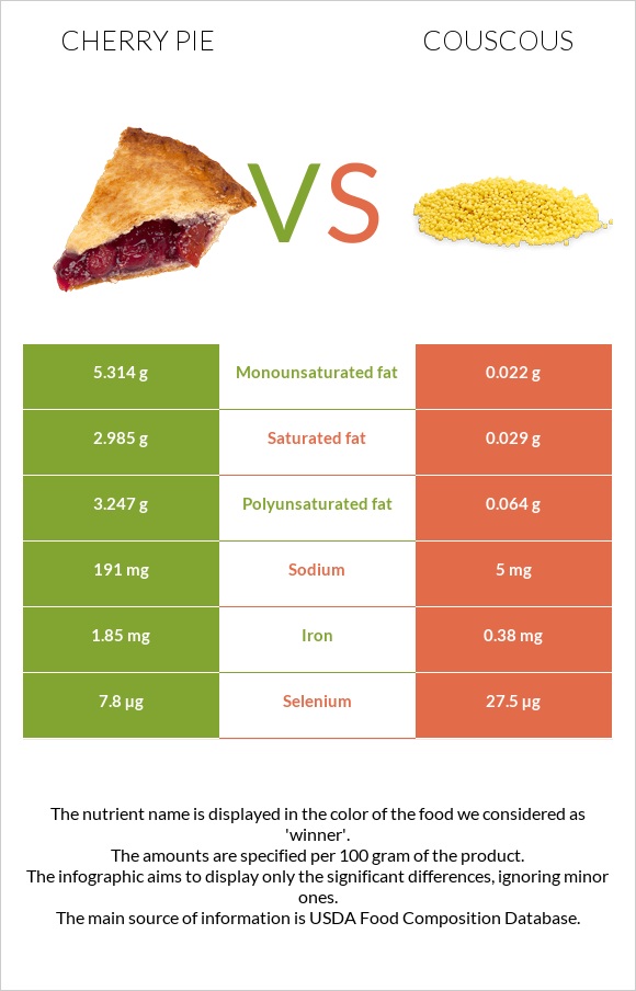 Cherry pie vs Couscous infographic