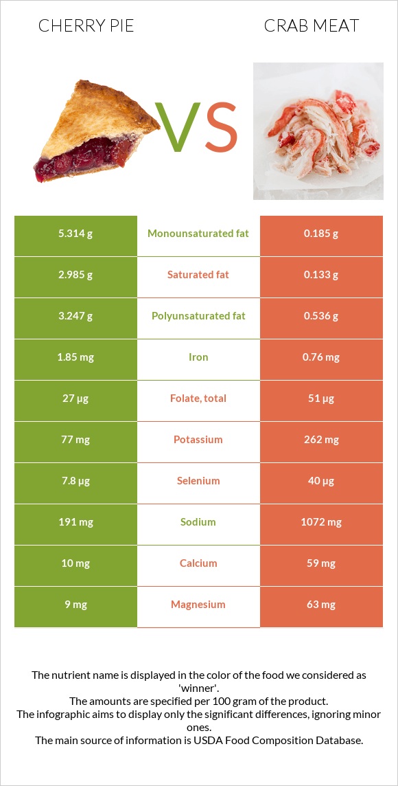 Cherry pie vs Crab meat infographic