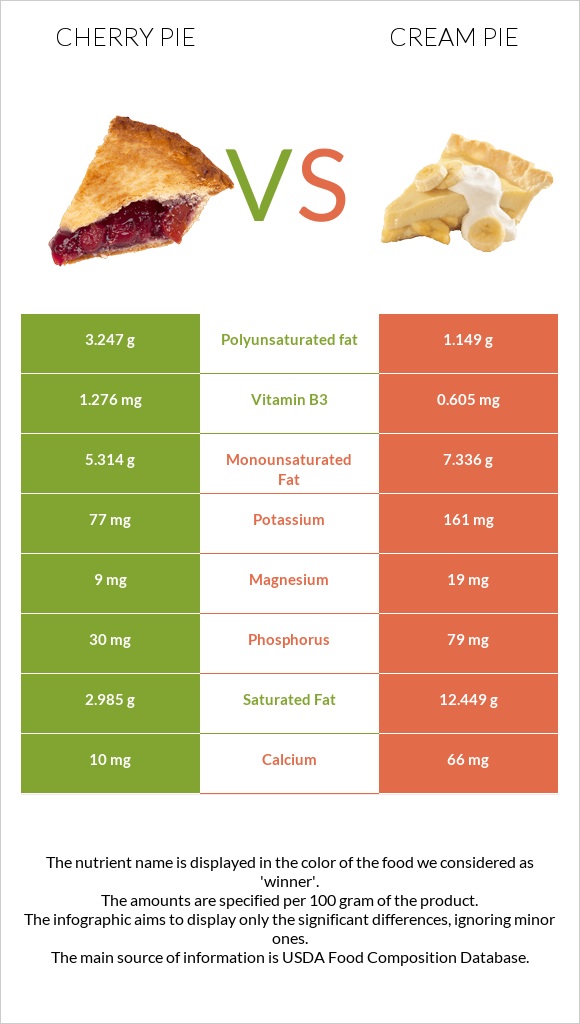 Բալով կարկանդակ vs Cream pie infographic