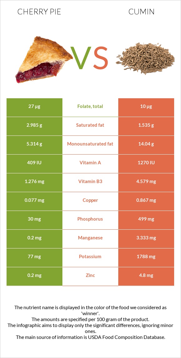 Բալով կարկանդակ vs Չաման infographic