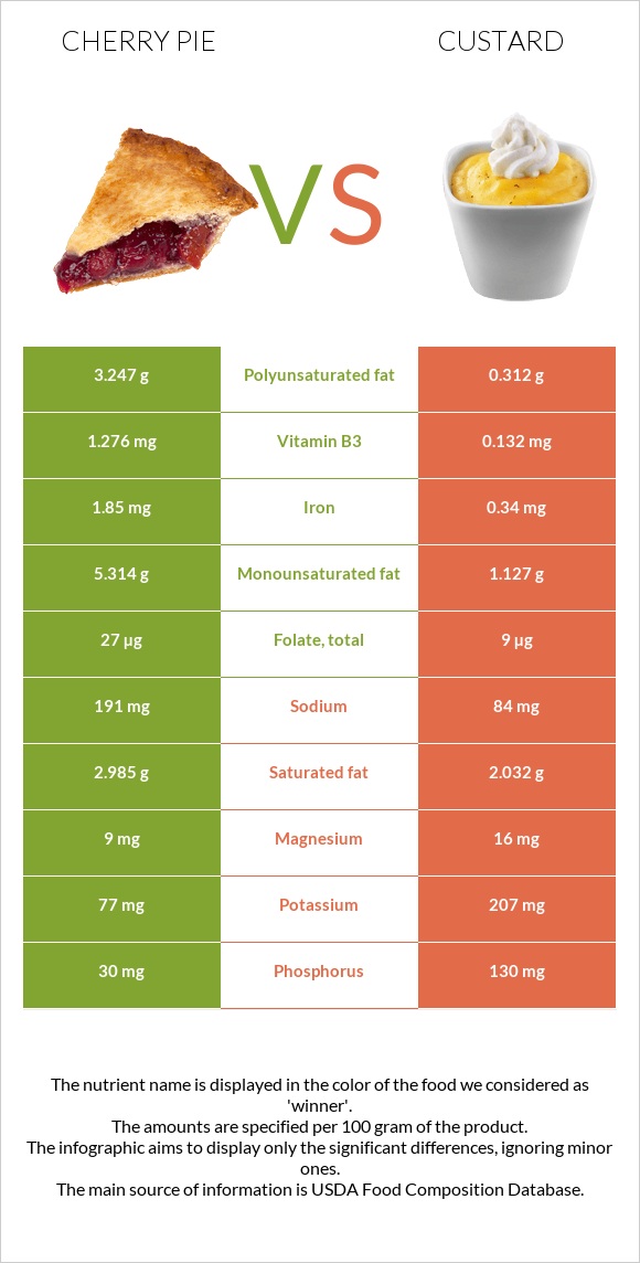 Բալով կարկանդակ vs Քաստարդ infographic