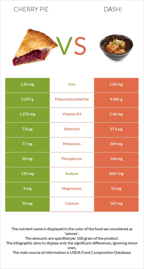 Cherry pie vs Dashi infographic