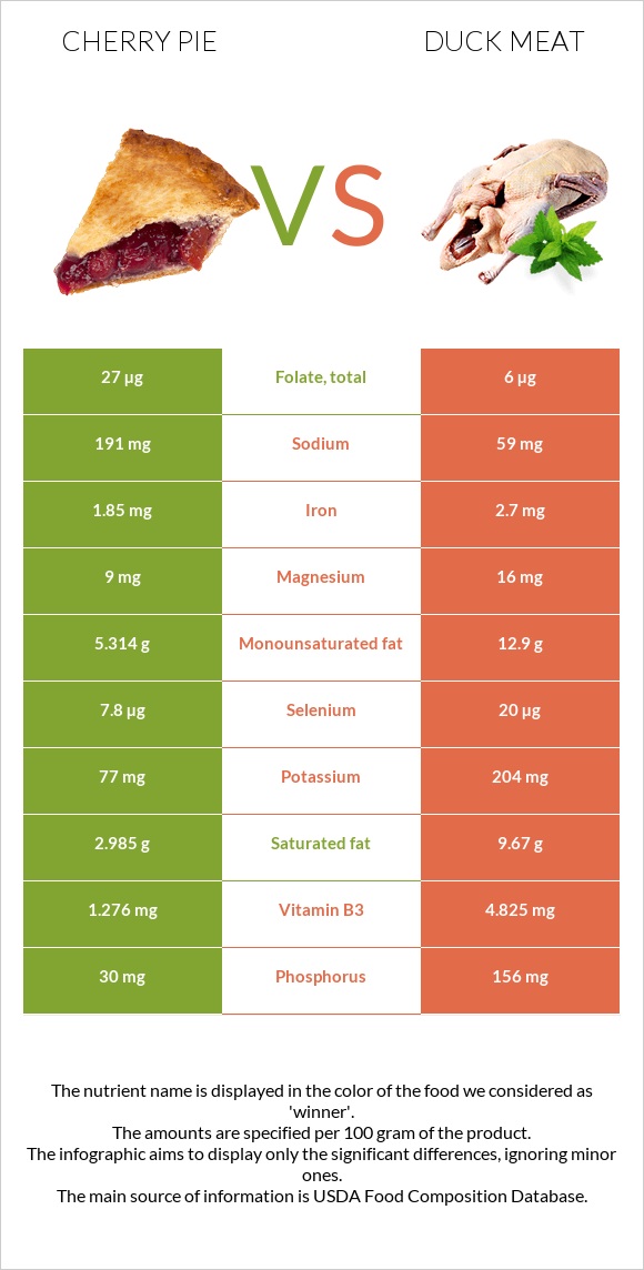 Բալով կարկանդակ vs Բադի միս infographic