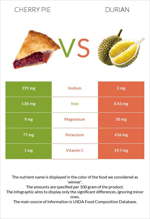 Cherry pie vs Durian infographic
