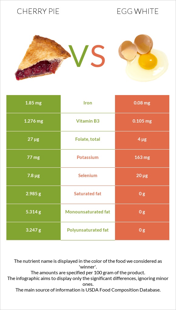 Cherry pie vs Egg white infographic