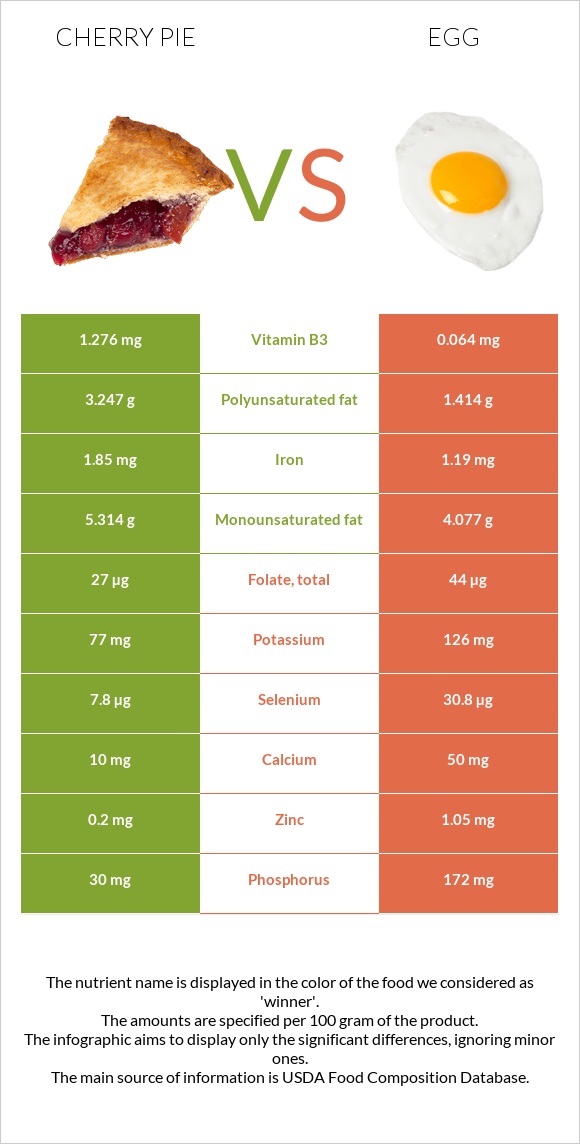 Cherry pie vs Egg infographic