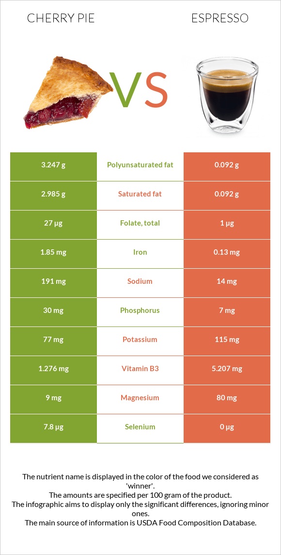 Cherry pie vs Espresso infographic