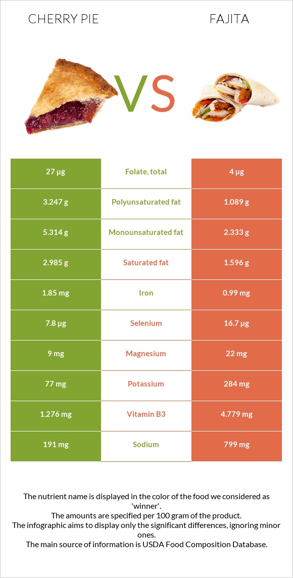 Cherry pie vs Fajita infographic