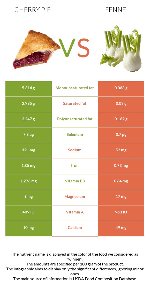 Cherry pie vs Fennel infographic