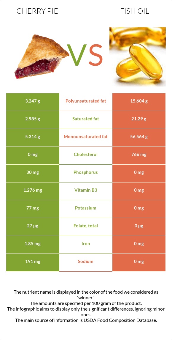 Cherry pie vs Fish oil infographic