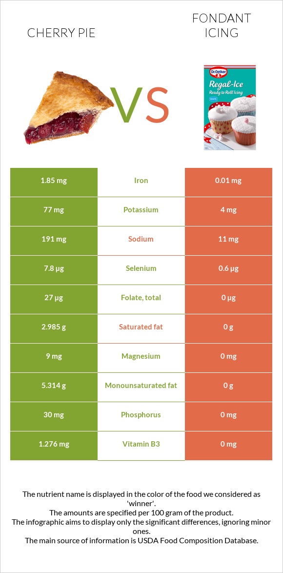 Cherry pie vs Fondant icing infographic