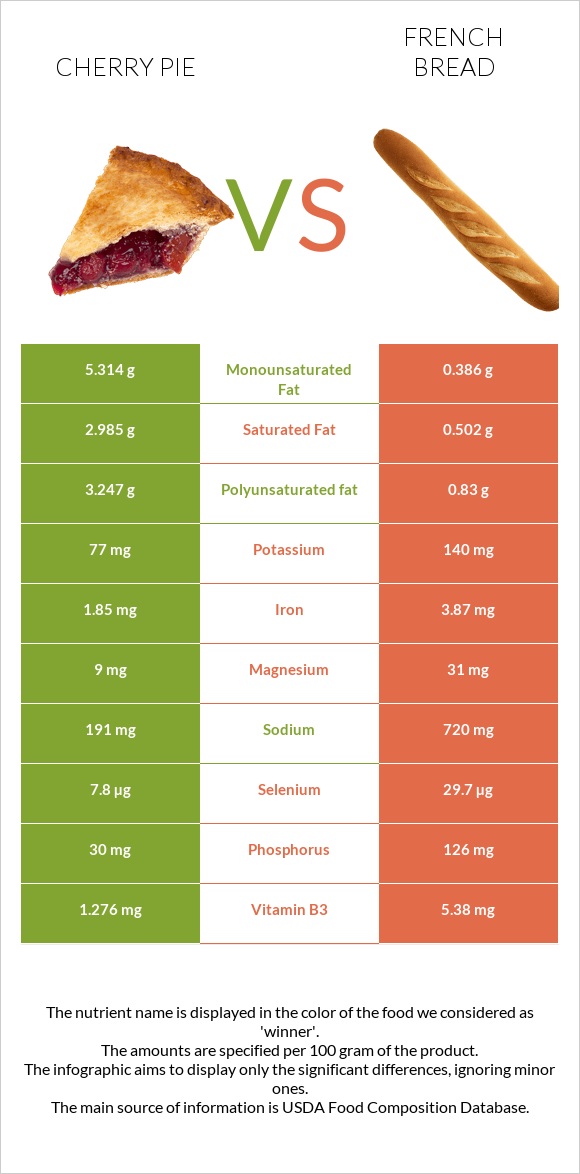 Cherry pie vs French bread infographic