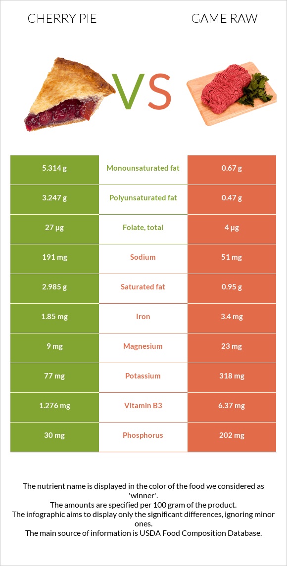 Cherry pie vs Game raw infographic