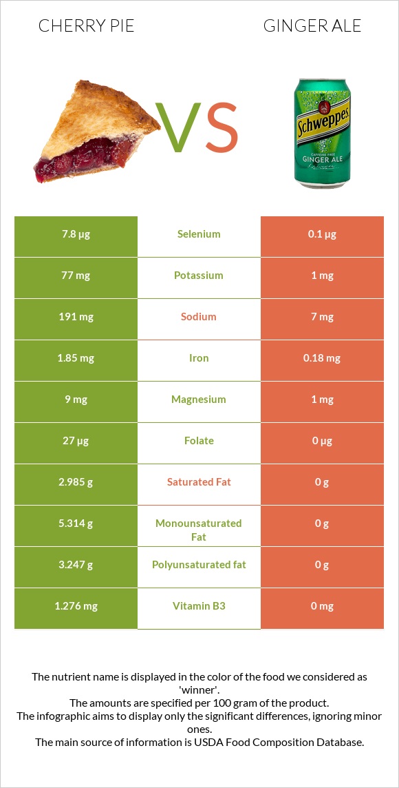 Բալով կարկանդակ vs Ginger ale infographic