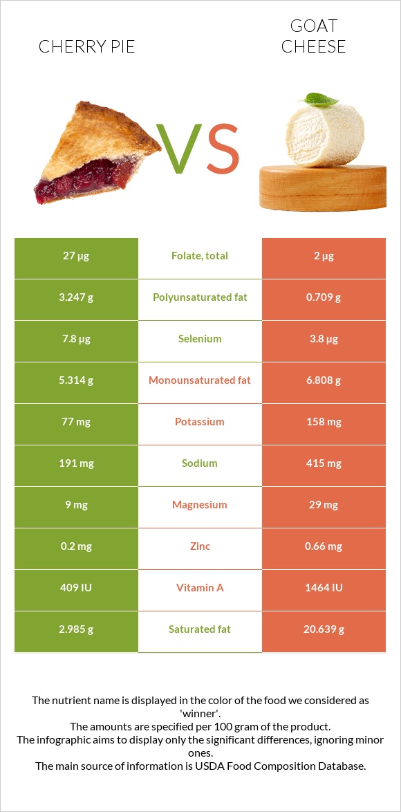 Cherry pie vs Goat cheese infographic