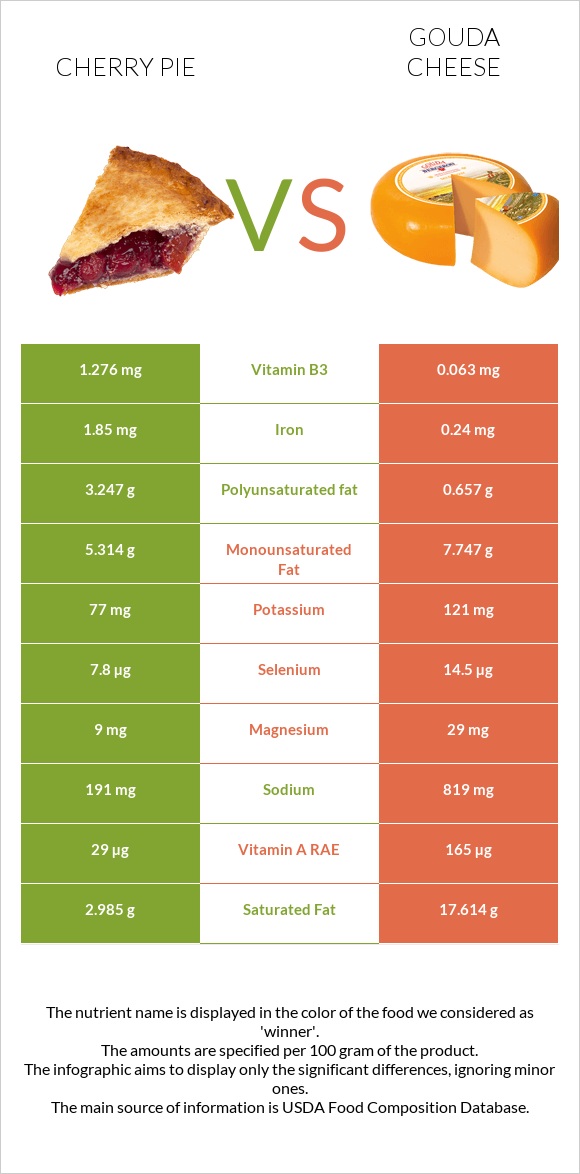 Cherry pie vs Gouda cheese infographic