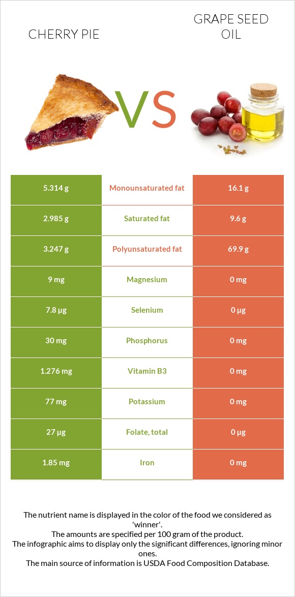 Cherry pie vs Grape seed oil infographic