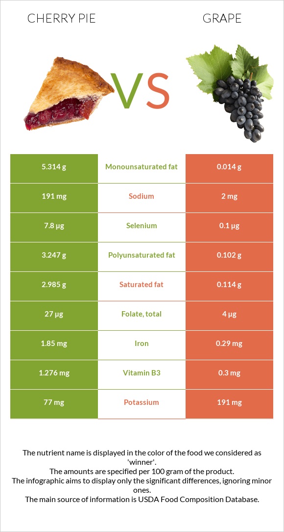 Բալով կարկանդակ vs Խաղող infographic