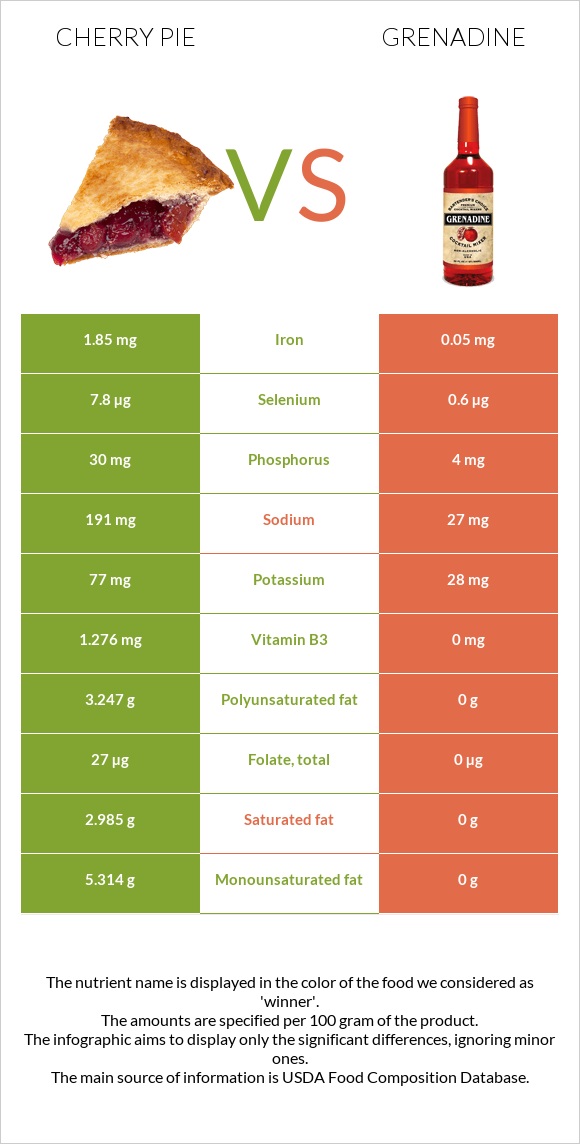 Cherry pie vs Grenadine infographic