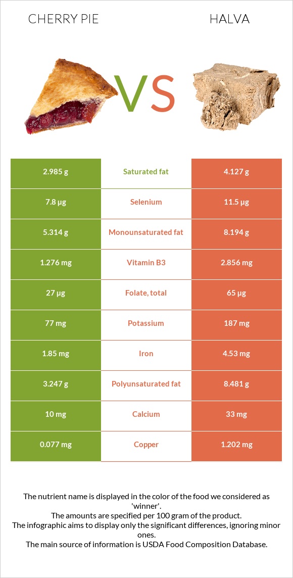 Բալով կարկանդակ vs Հալվա infographic