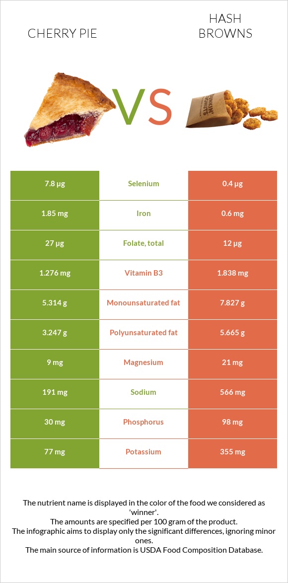 Cherry pie vs Hash browns infographic