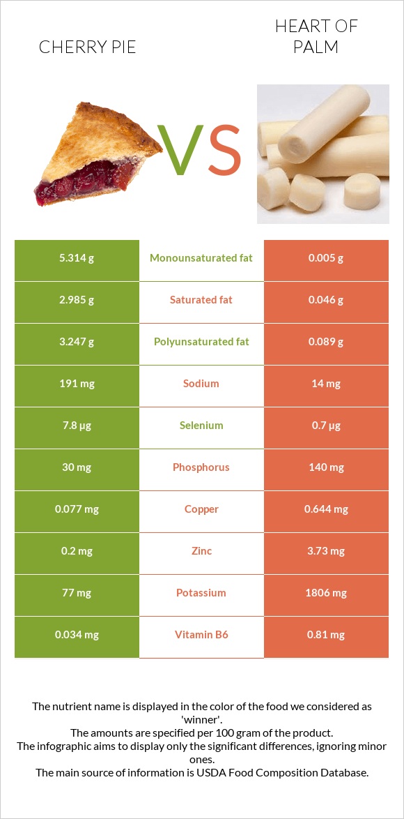 Բալով կարկանդակ vs Heart of palm infographic