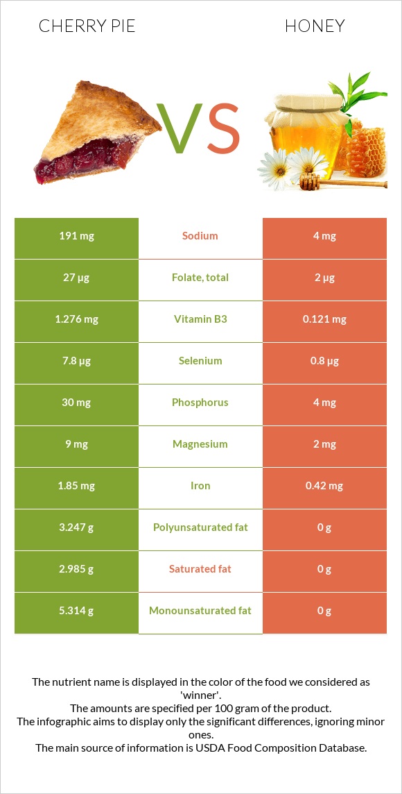 Cherry pie vs Honey infographic