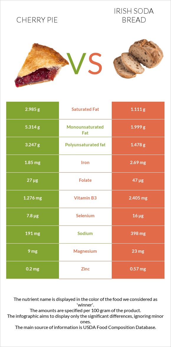 Cherry pie vs Irish soda bread infographic