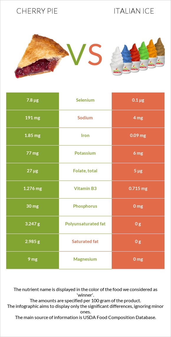 Cherry pie vs Italian ice infographic