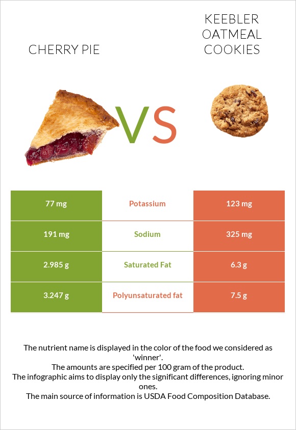 Cherry pie vs Keebler Oatmeal Cookies infographic