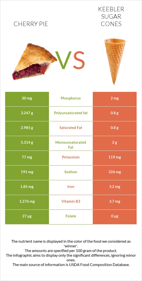 Բալով կարկանդակ vs Keebler Sugar Cones infographic