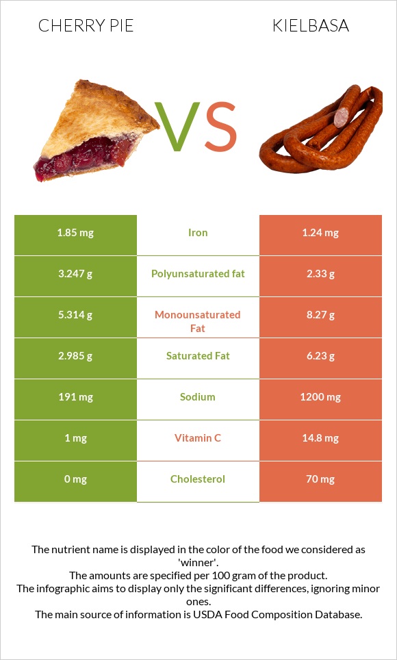 Cherry pie vs Kielbasa infographic