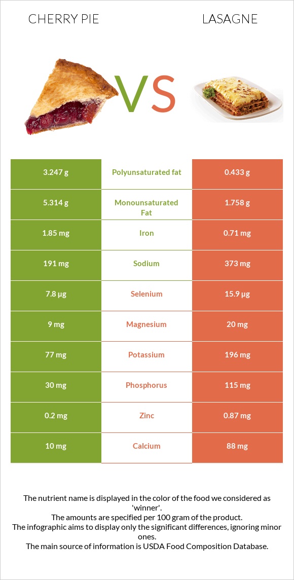 Cherry pie vs Lasagne infographic