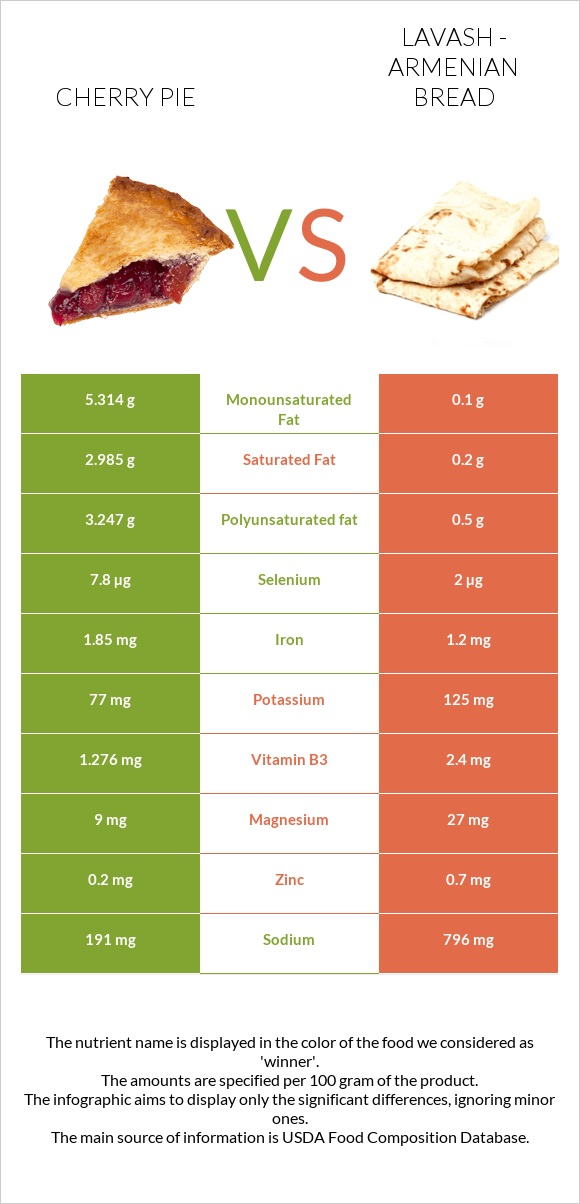 Cherry pie vs Lavash - Armenian Bread infographic