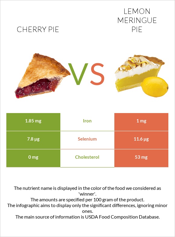 Cherry pie vs Lemon meringue pie infographic