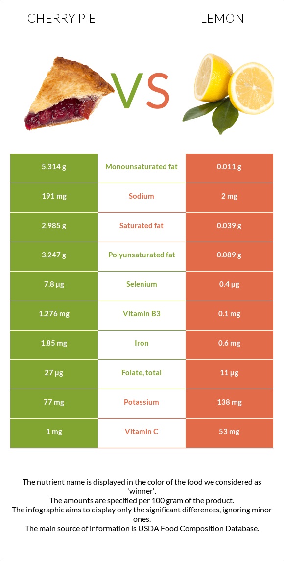 Cherry pie vs Lemon infographic