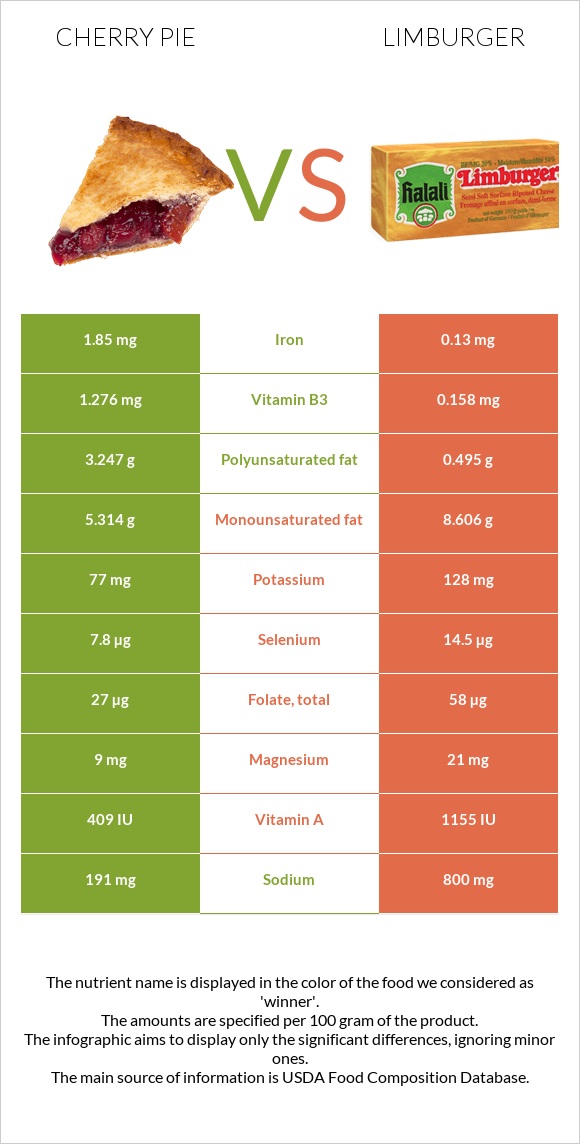 Cherry pie vs Limburger infographic