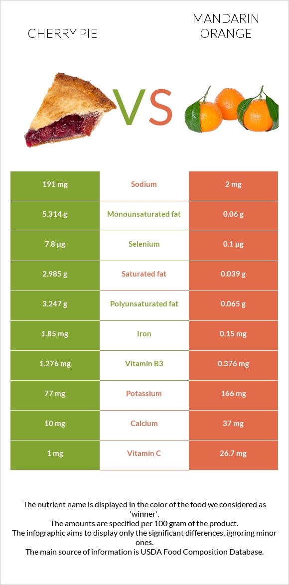 Cherry pie vs Mandarin orange infographic