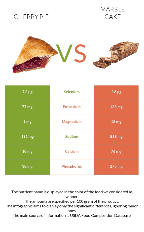 Cherry pie vs Marble cake infographic