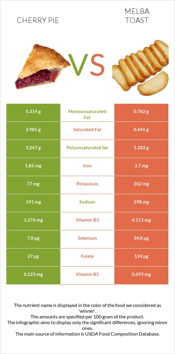 Բալով կարկանդակ vs Melba toast infographic