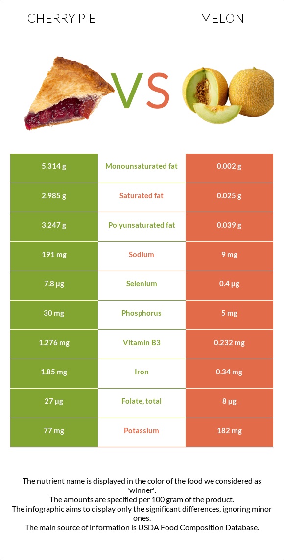 Cherry pie vs Melon infographic