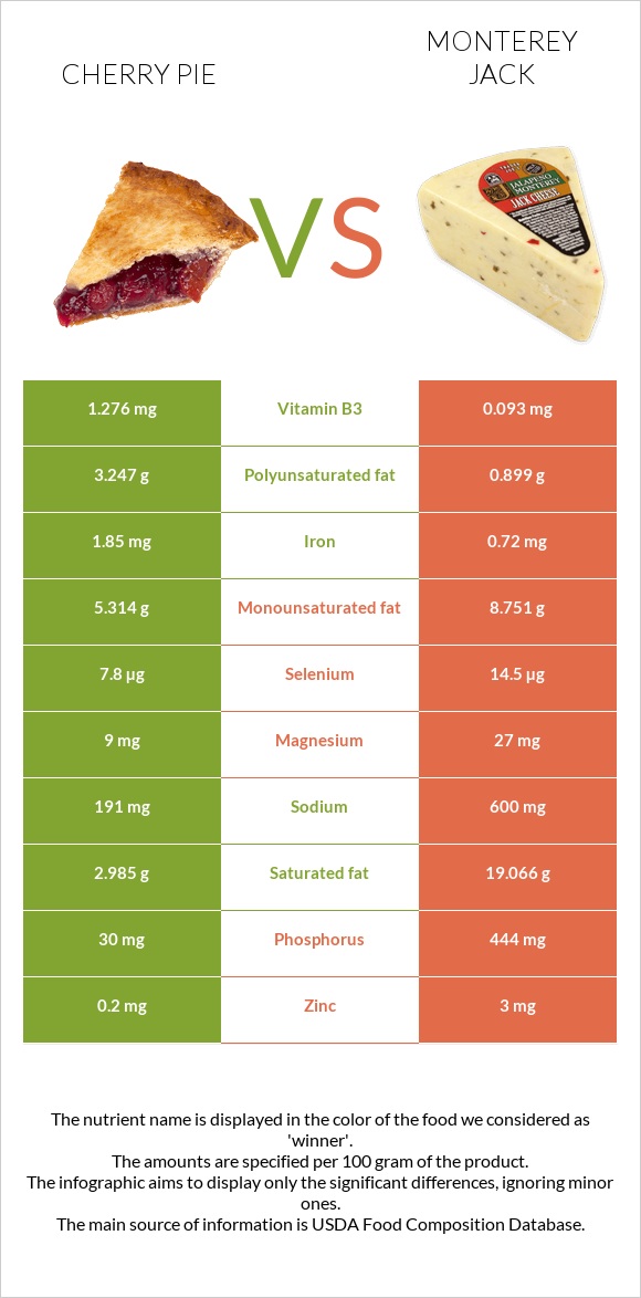 Cherry pie vs Monterey Jack infographic