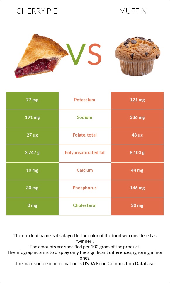 Cherry pie vs Muffin infographic
