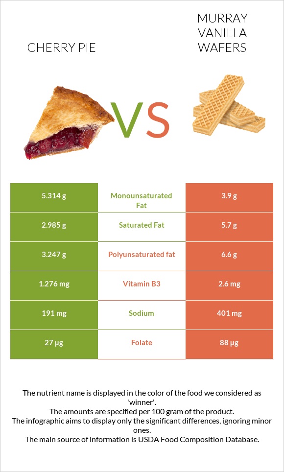 Cherry pie vs Murray Vanilla Wafers infographic