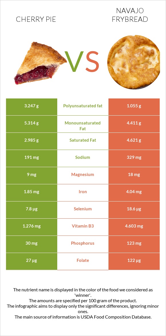 Cherry pie vs Navajo frybread infographic