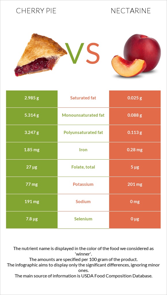 Cherry pie vs Nectarine infographic